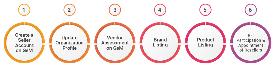 GeM Seller Registration Process